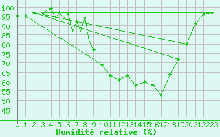 Courbe de l'humidit relative pour Ramstein