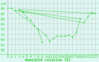 Courbe de l'humidit relative pour Reutte