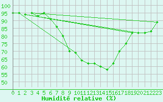 Courbe de l'humidit relative pour Ramsau / Dachstein