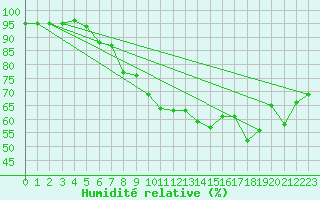 Courbe de l'humidit relative pour Neuchatel (Sw)