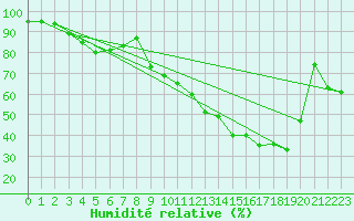 Courbe de l'humidit relative pour La Meyze (87)