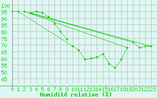 Courbe de l'humidit relative pour Lough Fea