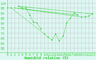 Courbe de l'humidit relative pour Elsendorf-Horneck