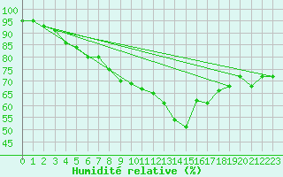 Courbe de l'humidit relative pour Ouessant (29)