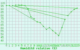 Courbe de l'humidit relative pour Achenkirch