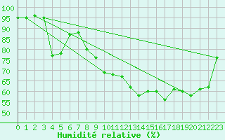 Courbe de l'humidit relative pour Luzinay (38)