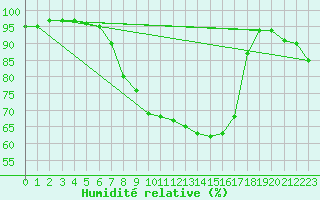 Courbe de l'humidit relative pour Grossenkneten