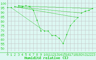 Courbe de l'humidit relative pour Achenkirch