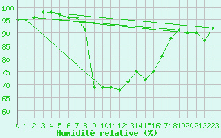 Courbe de l'humidit relative pour S. Giovanni Teatino