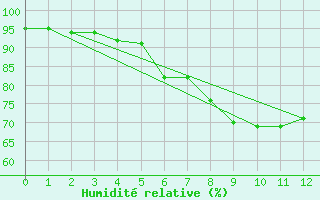 Courbe de l'humidit relative pour Lichtentanne