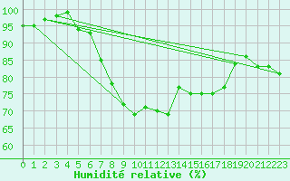 Courbe de l'humidit relative pour Firenze