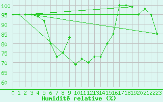 Courbe de l'humidit relative pour Monte Scuro
