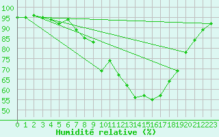 Courbe de l'humidit relative pour Lyneham