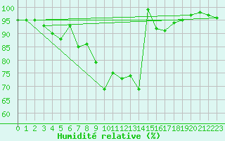 Courbe de l'humidit relative pour Weihenstephan