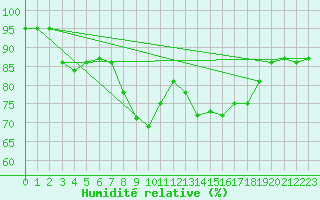 Courbe de l'humidit relative pour Langdon Bay