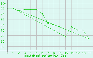 Courbe de l'humidit relative pour La Brvine (Sw)