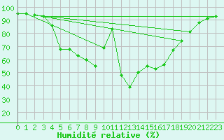 Courbe de l'humidit relative pour Kemijarvi Airport