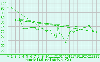 Courbe de l'humidit relative pour Coningsby Royal Air Force Base