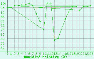 Courbe de l'humidit relative pour Crnomelj