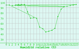 Courbe de l'humidit relative pour Dippoldiswalde-Reinb
