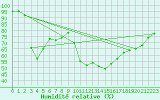 Courbe de l'humidit relative pour Montpellier (34)