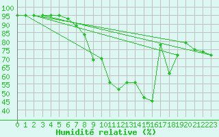 Courbe de l'humidit relative pour Kapfenberg-Flugfeld