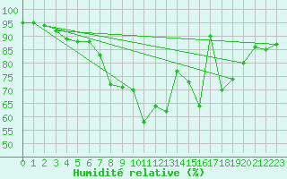 Courbe de l'humidit relative pour Fagernes Leirin