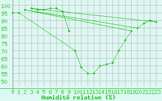 Courbe de l'humidit relative pour Perpignan (66)