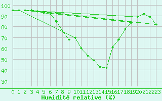 Courbe de l'humidit relative pour Wielenbach (Demollst