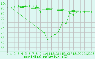 Courbe de l'humidit relative pour Mugla
