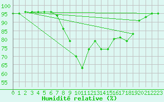 Courbe de l'humidit relative pour Punta Galea