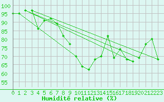 Courbe de l'humidit relative pour Slovenj Gradec