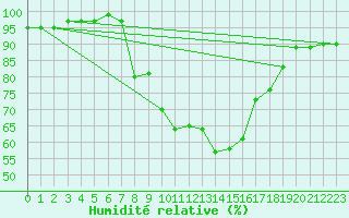 Courbe de l'humidit relative pour Gurteen