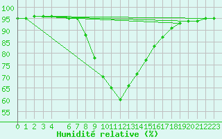 Courbe de l'humidit relative pour Ratece