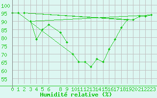 Courbe de l'humidit relative pour Thoiras (30)