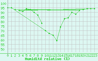 Courbe de l'humidit relative pour Machrihanish