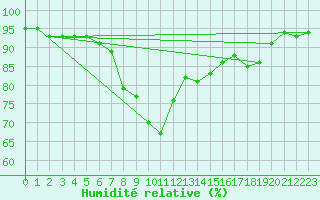 Courbe de l'humidit relative pour Gijon