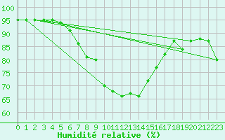 Courbe de l'humidit relative pour Ste (34)