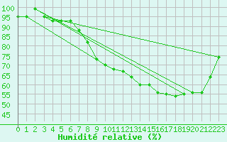Courbe de l'humidit relative pour Aigle (Sw)