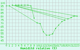 Courbe de l'humidit relative pour Opole