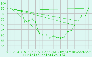 Courbe de l'humidit relative pour Rotterdam Airport Zestienhoven
