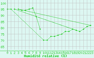 Courbe de l'humidit relative pour Zahony