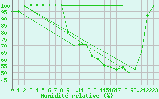 Courbe de l'humidit relative pour Les Pontets (25)