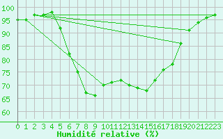 Courbe de l'humidit relative pour Emden-Koenigspolder
