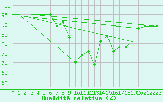Courbe de l'humidit relative pour Reinosa