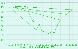 Courbe de l'humidit relative pour Ischgl / Idalpe