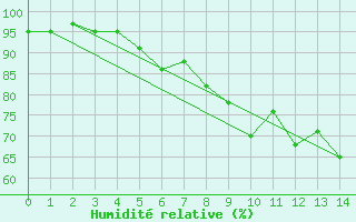 Courbe de l'humidit relative pour Rottweil