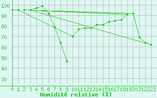 Courbe de l'humidit relative pour Weybourne