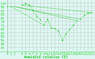 Courbe de l'humidit relative pour Zlatibor