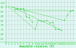 Courbe de l'humidit relative pour Thorney Island